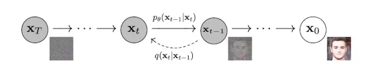 Reverse Diffusion